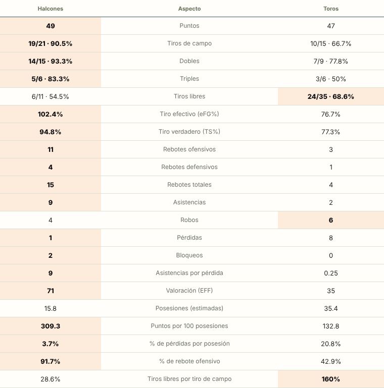 Tabla de comparación de equipos con puntos, tiros de campo, dobles, triples, tiros libres y otros indicadores