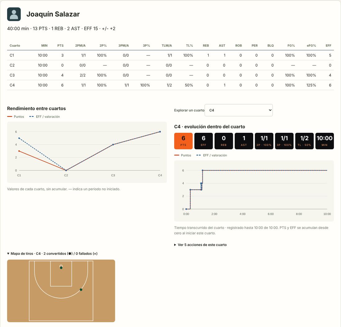 Ficha de un jugador con tabla por cuarto, gráfico de rendimiento, recuadros del cuarto seleccionado y mapa de tiros
